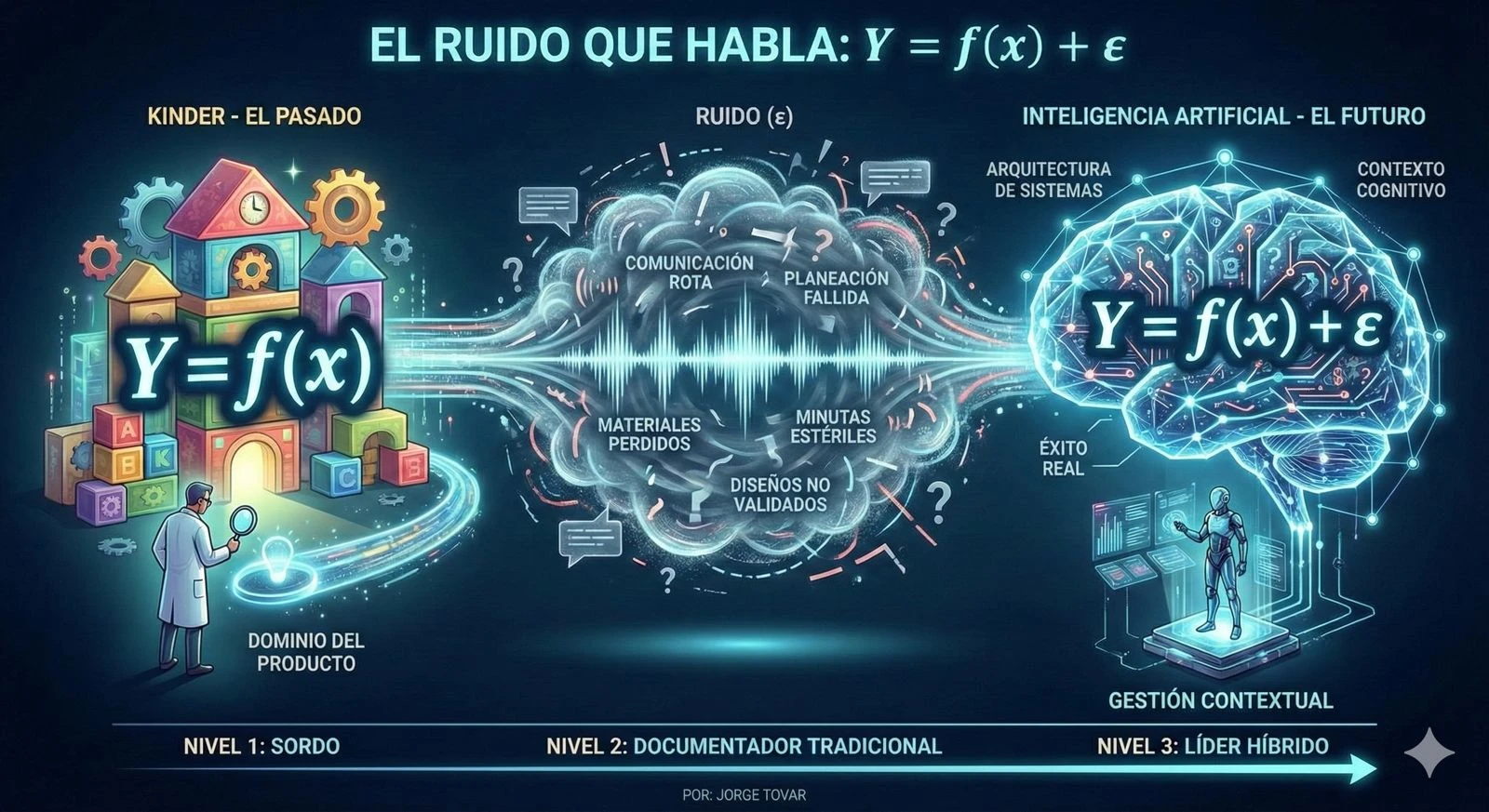 El Ruido Habla: Por qué tu “Y = f(x)” ya es de Kindergarten y el Éxito Real vive en la “e”